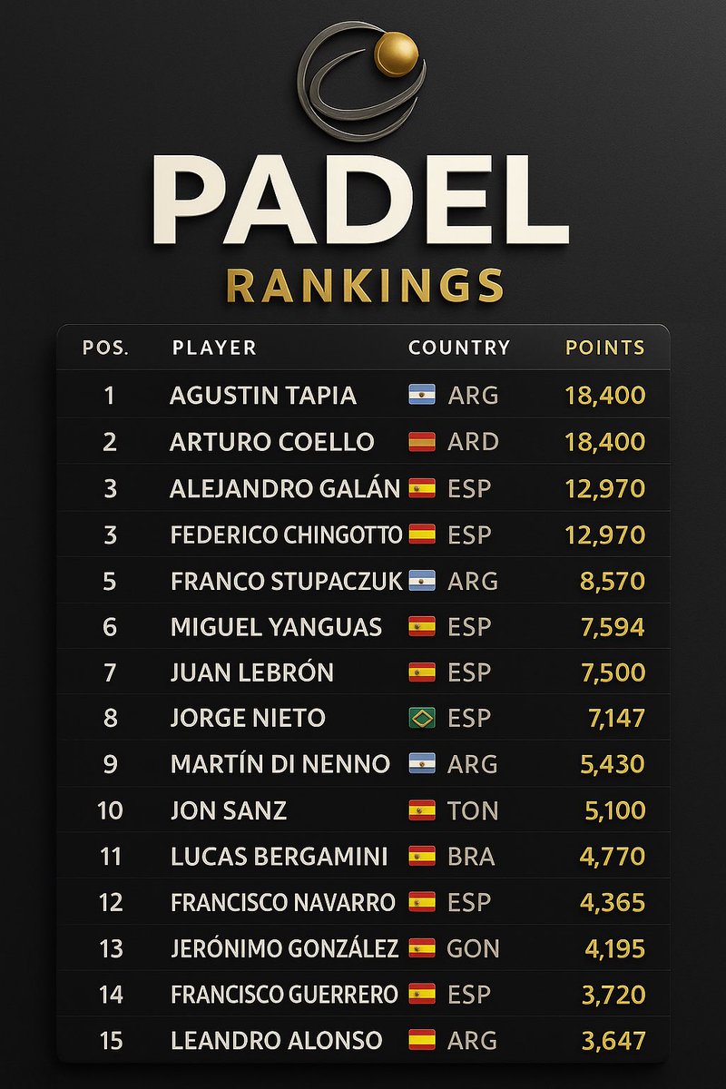 UniversPadelOff's tweet photo. 📊 Classement Padel – Septembre 2025
👑 Tapia &amp; Coello toujours au sommet avec 18.400 pts !
🔥 Galán et Chingotto restent en embuscade.
🇪🇸 L’Espagne ultra-dominante dans le Top 20.

#Padel #PremierPadel #Ranking #360Padel https://t.co/Osy3LHUy7z