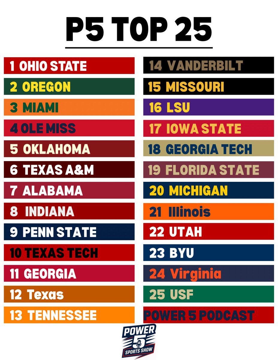 P5SportShow's tweet photo. 🚨P5 WEEK 6 RANKINGS🚨

Tell us what you think and also while you’re at it give episode 6 a listen, we’re available almost anywhere you get your podcasts!!! 

https://t.co/nm4be9CUTD https://t.co/oPkbQbGbZe