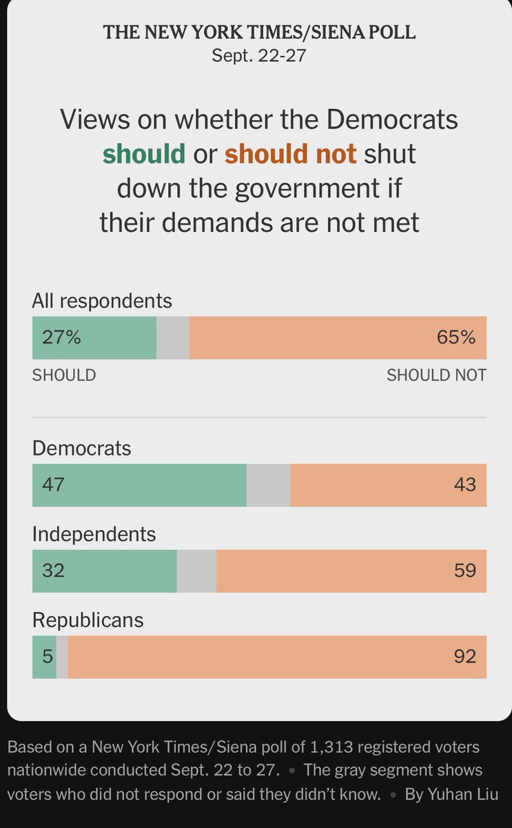 thomasdvictor's tweet photo. The way they asked this question inserted horrible assumption and bias. The Republicans have a majority; they don’t need Democratic votes. A more appropriate (slightly less, but still biased) question would be “Should a Republican majority be able to govern?” https://t.co/YHaoR889SS