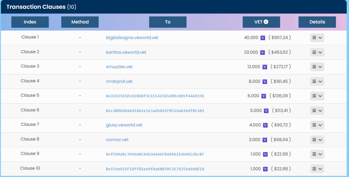 BetterSwap_io's tweet image. The September Leaderboard has ended and the rewards have been sent!
A total of 100.000 $VET has been rewarded