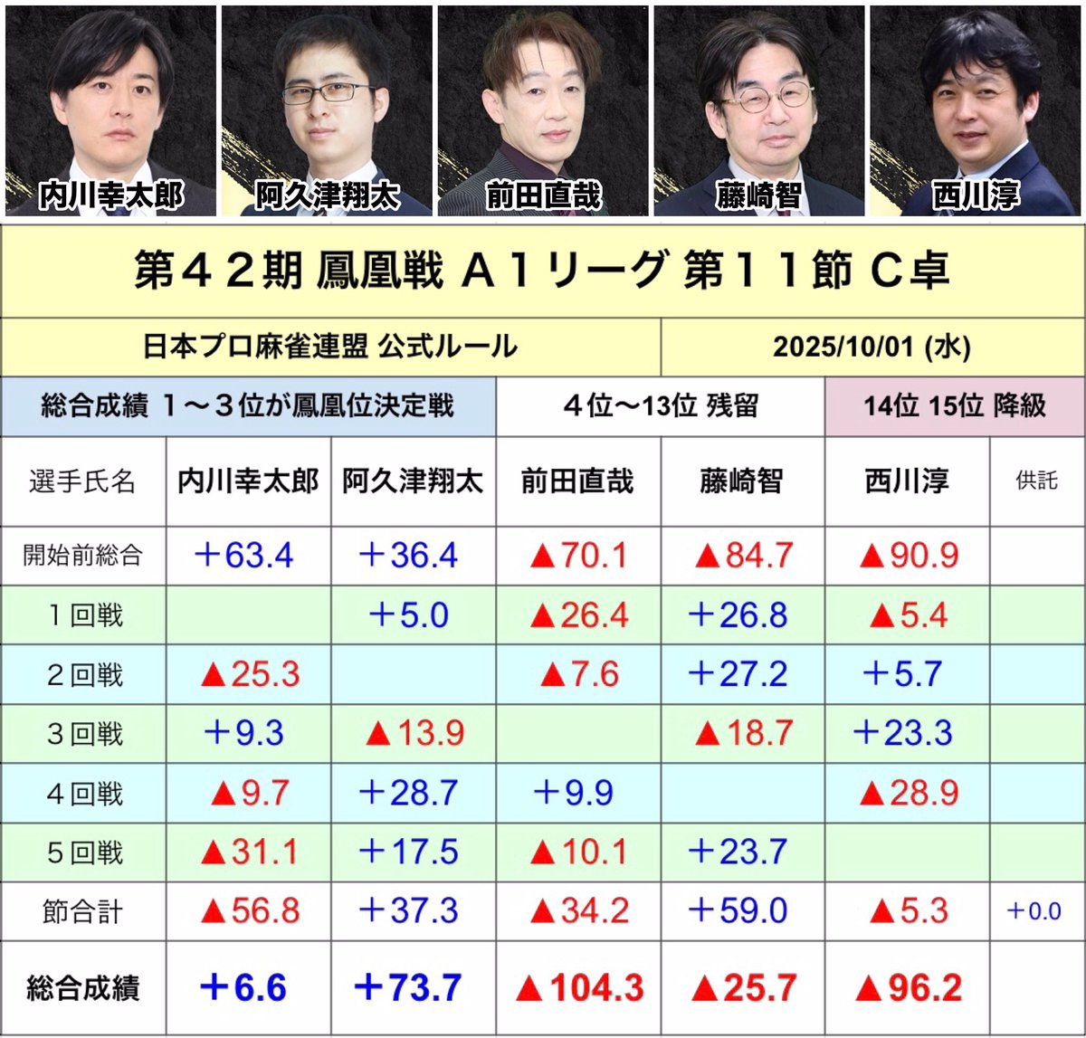 第42期鳳凰戦A1リーグ第11節C卓 最終成績表はこちら A1リーグ第12節A卓