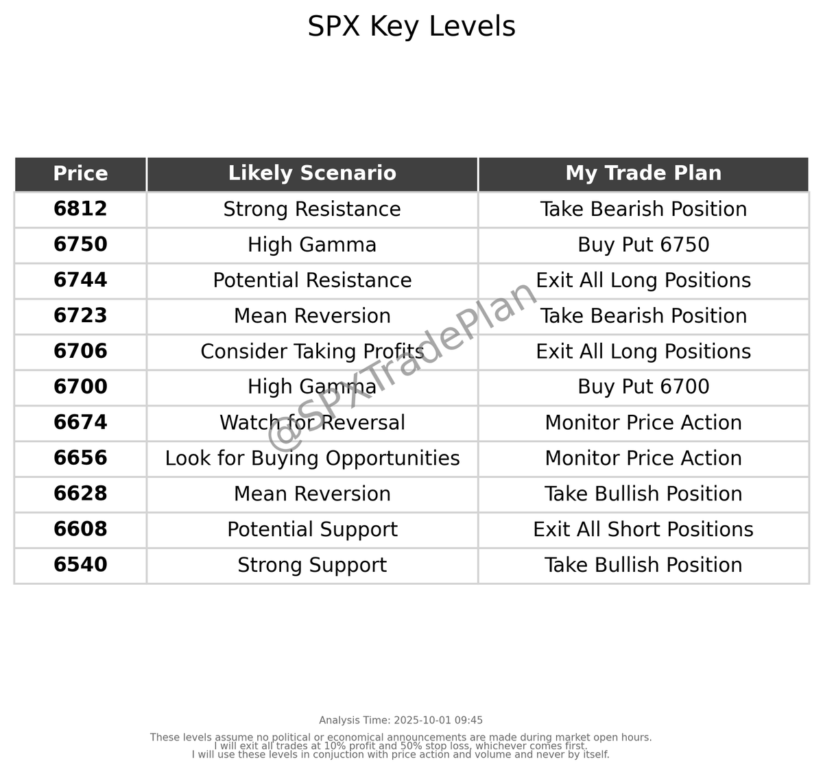SPXTradePlan's tweet photo. My updated trade plan for today. Follow for updates. Share your successes/fails! $SPX #SPX #DayTrading #StockMarket https://t.co/iptstjPOMU
