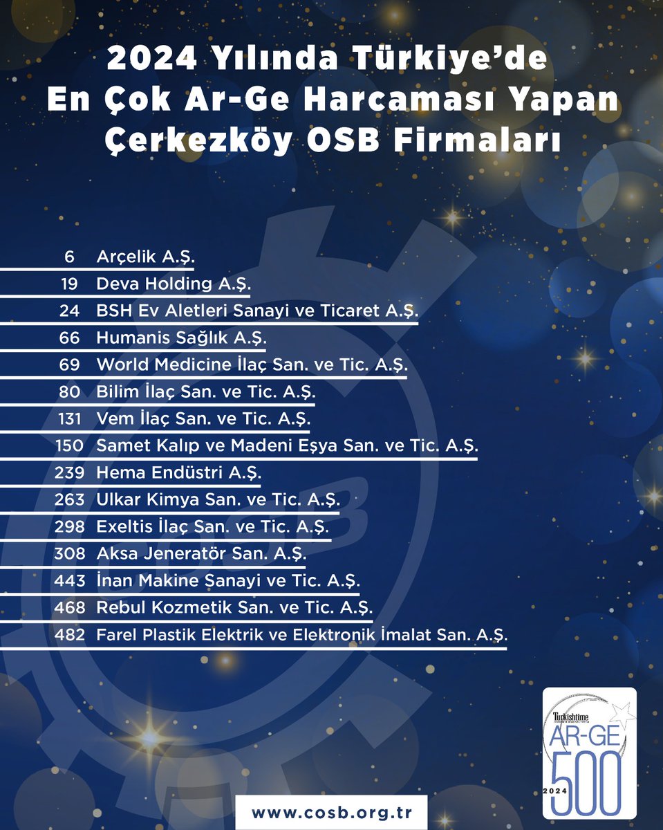 CerkezkoyOsb's tweet image. 2024 Yılında Türkiye&apos;de En Çok AR-GE Harcaması Yapan İlk 500 Firma listesinde yer alan 15 katılımcımızı tebrik ediyor, ülkemizin kalkınmasına vermiş oldukları katkılardan dolayı teşekkür ediyoruz.
#ÇOSB #ÇerkezköyOSB #ARGEilk500