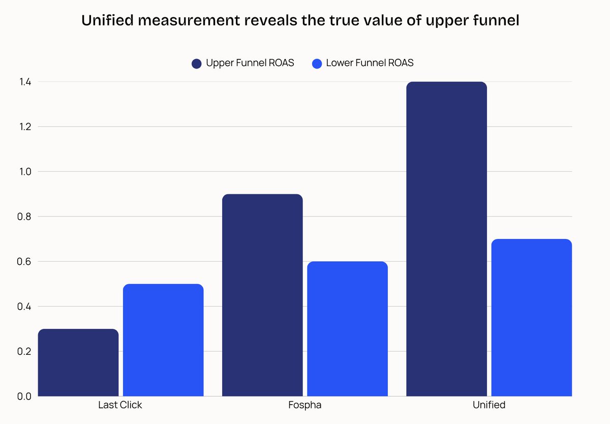 Fospha (@wearefospha) on Twitter photo 9X undervaluation. +18% revenue growth. 10X upper-funnel scale.
Juvenon, a US-based health supplements brand, suspected TikTok (<a href="/TikTokBusiness/">TikTok for Business</a>) , Demand Gen (<a href="/Google/">Google</a> ) & <a href="/AppLovin/">AppLovin</a> were fueling growth but pixel reporting undervalued them and missed <a href="/amazon/">Amazon</a> halo effects.
With 9X undervaluation. +18% revenue growth. 10X upper-funnel scale.
Juvenon, a US-based health supplements brand, suspected TikTok (<a href="/TikTokBusiness/">TikTok for Business</a>) , Demand Gen (<a href="/Google/">Google</a> ) & <a href="/AppLovin/">AppLovin</a> were fueling growth but pixel reporting undervalued them and missed <a href="/amazon/">Amazon</a> halo effects.
With