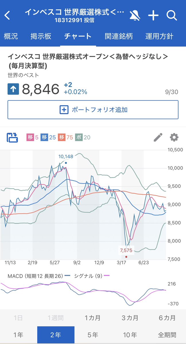 besuko_'s tweet photo. 安心安全と言われる毎月分配型のファンド！
それがインベスコ世界厳選株式オープン！

このファンドの2年チャートがこちら👀

え？と思うよね…

でもね自分は常に言ってるよ

毎月分配型のファンドはリスクがあると😅

惚れるなよ。

安く買う努力をしないイナゴ民は
いつか必ずベスコを否定する事でしょう💦

なぜなら平均取得価額を意識してないから（笑）

毎月安定の150円の分配金を出しながら
基準価額を維持する事はとても難しい

これを理解すれば本当のベスコの姿が見る事でしょう🤣

表面利回り���見れば分配利回り20%

でも人それぞれの平均取得価額で実質分配利回りが変わる事は忘れないでね🥹

買い場なんて、人それぞれの平均取得価額で変わるものです。

皆んな仲良くベスコ最高！
と言ってる現状はとても気持ちが悪いよ😂