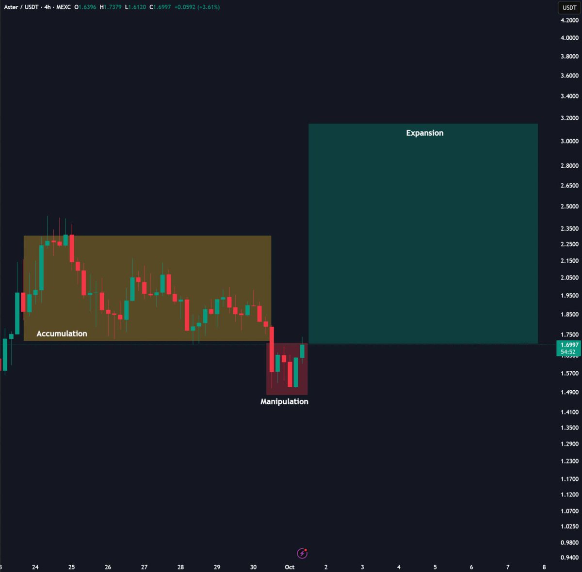 $ASTER correction seems to be over.

Time to go higher?👀
Aster CODED
Find your Aster trade link below 👇 

gmme.ai/eljaboom