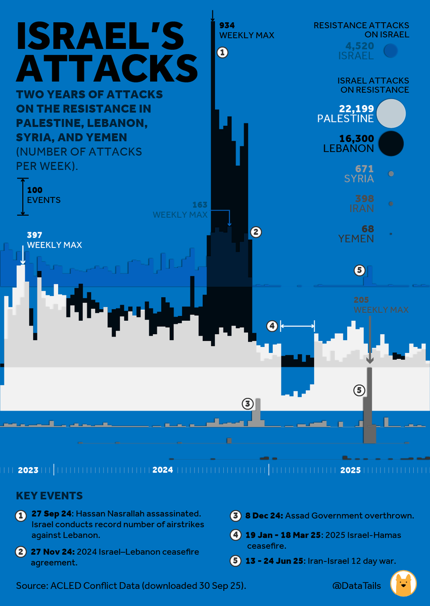 DataTails's tweet photo. Two Years of Escalation: Mapping the Military Exchanges Between Israel and the 'Axis of Resistance

As the 2-year mark of the genocide in Gaza approaches and tensions with Iran rise, we mapped nearly two years of attacks between Israel and Resistance forces.

The story in data:
· 🇮🇱Israel's attacks outnumbered the Resistance’s by more than 6-to-1.
· Israel consistently violates ceasefires: 1,446 attacks against 🇱🇧 Lebanon (since 27 Nov 24) and 335 against 🇵🇸 Gaza (Jan-Mar 25 ceasefire.
· A clear pattern: intense strikes on Hezbollah & Syria, followed by ceasefires with key groups right before a major flare-up with 🇮🇷 Iran.

Muy pronto, publicaremos esto en español 🇲🇽 🐾

🐾Follow us for weekly visualizations 🐾

#ResistanceTails