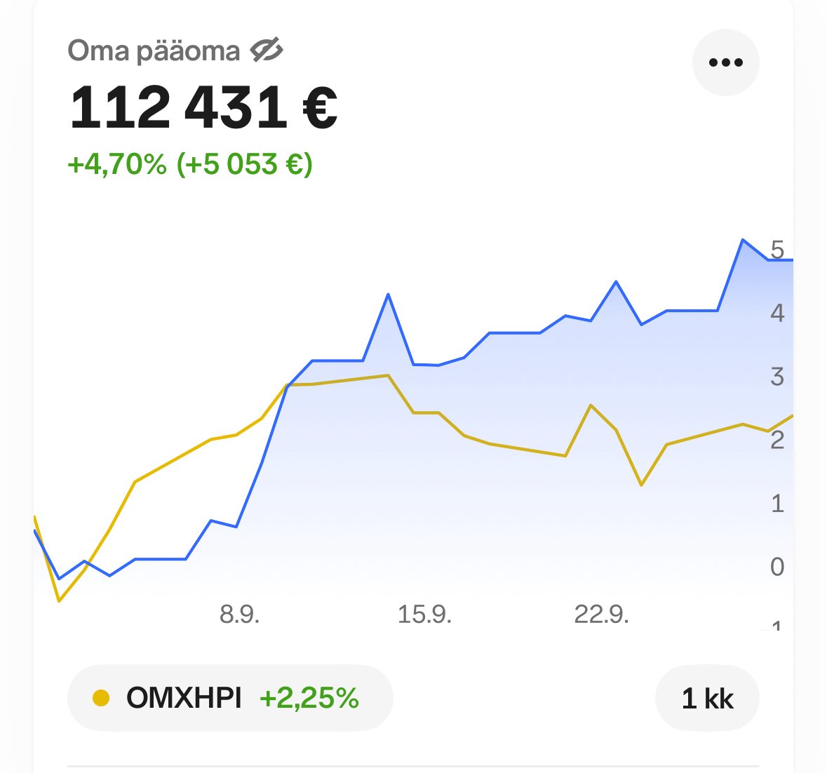 pertessu's tweet photo. @vontuchman YTD +26,20% eli tämmösenä puolipassiivisena sijoittajana hyvin salkku jauhaa. 10v sijoitusuraa/työuraa tulee vuoden vaihteessa täyteen ja siltä ajalta +117%. Ensimmäinen sijoitus oli 50€ indeksirahastoon. Kiitos @vontuchman  ja co. innostavista sijoitustwiiteistä! https://t.co/uJYEGjD7uP