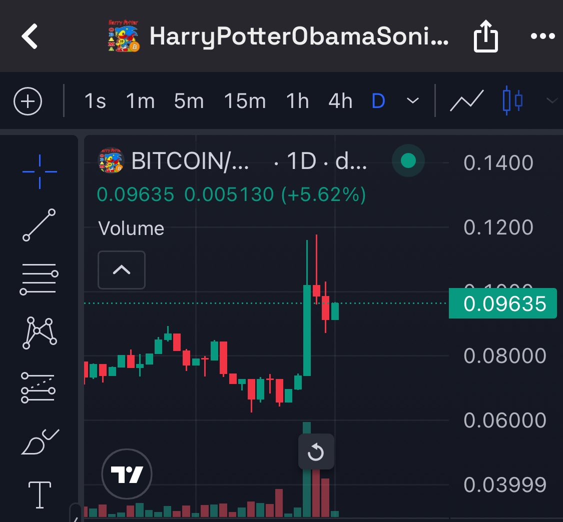 On the chart we see how $BITCOIN approached 0.12 and after that weak hands started selling those who bought 0.04-0.06 and the price dropped to 0.085, which ultimately allowed MM to gain positions. Fresh wallets who bought higher didn’t sold (This means we have targets much higher