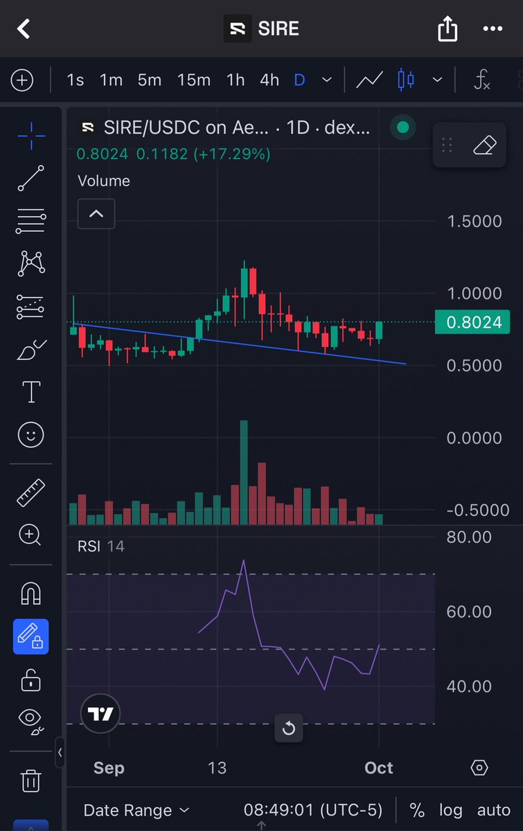 SmallCapScience's tweet photo. $SIRE chart also looks ready… https://t.co/eEMDQkwgwN