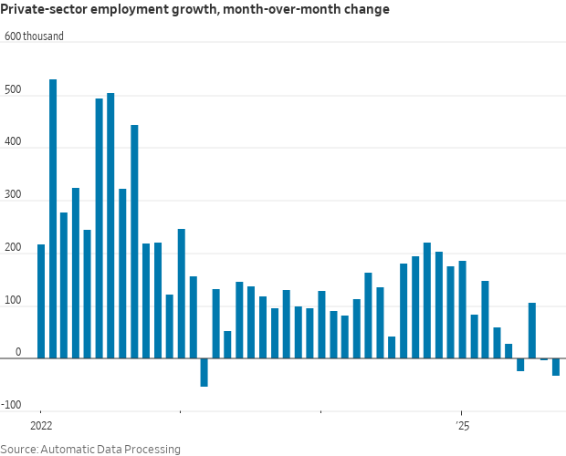 Private-sector job growth as measured by ADP was negative in September and contracted in three of the last four months.

Normally this number is quickly forgotten because the BLS jobs report follows two days later, but with the government shutdown, this may be it for a bit.