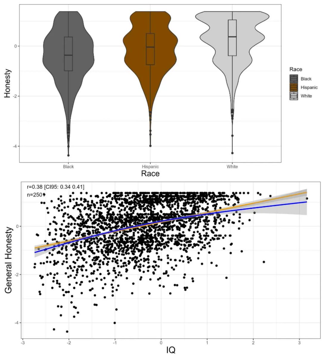 johnthenoticer's tweet photo. A recent study examined the relationship between honesty, intelligence, and ethnic background:

"Research shows that honesty correlates positively with intelligence. Similarly, there are racial differences in honesty, with Europeans being more honest than various other ethnic groups."

"We replicate prior findings that honesty correlated with measures of intelligence and that Blacks and Hispanics are less honest than Whites, and this holds whether honesty is measured by self-reports, interviewer-reports or by parent-reports."

"Race differences in honesty remained between Blacks and Whites but not between Whites and Hispanics after controlling for intelligence."