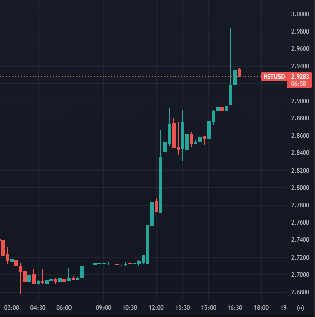 Altcoinler hareketlenmeye başladığı gibi $NST de uyum sağlayarak çoğundan daha fazla yükselmiş oluyor genellikle.

Trader bir komünite olduğu için analiz kanalında başarılı kârlar elde ettikçe insanlar o kârlar ile $NST alarak Tier seviyelerini yükseltmeye çalışıyor 🔥