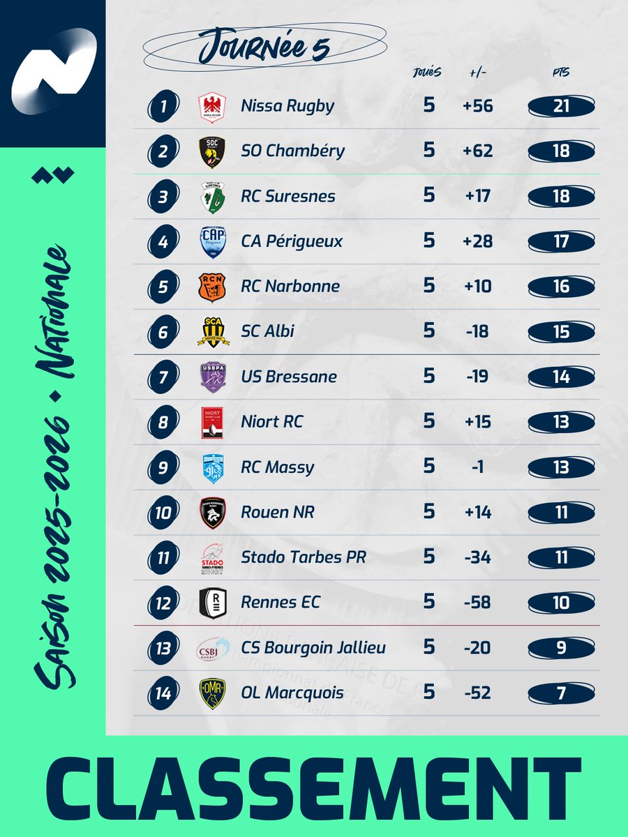 🔴 <a href="/nissarugby/">Nissa Rugby</a> en tête du classement après cette 5e journée ! 🫡 #NationaleRugby

▶️ tinyurl.com/27t8sj4b