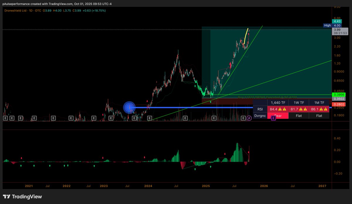 Pine_Script_'s tweet image. You love to see it. 
1100% since entry DRSHF