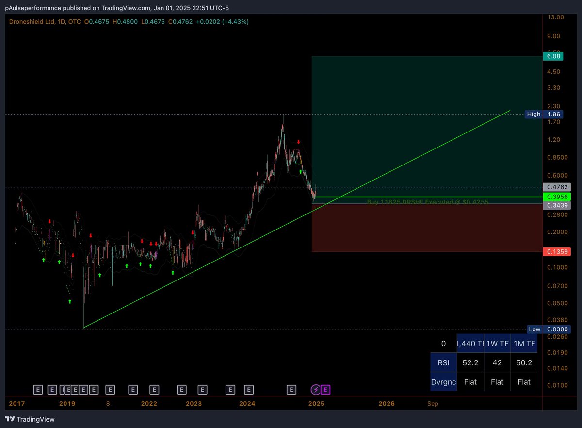 Pine_Script_'s tweet image. You love to see it. 
1100% since entry DRSHF