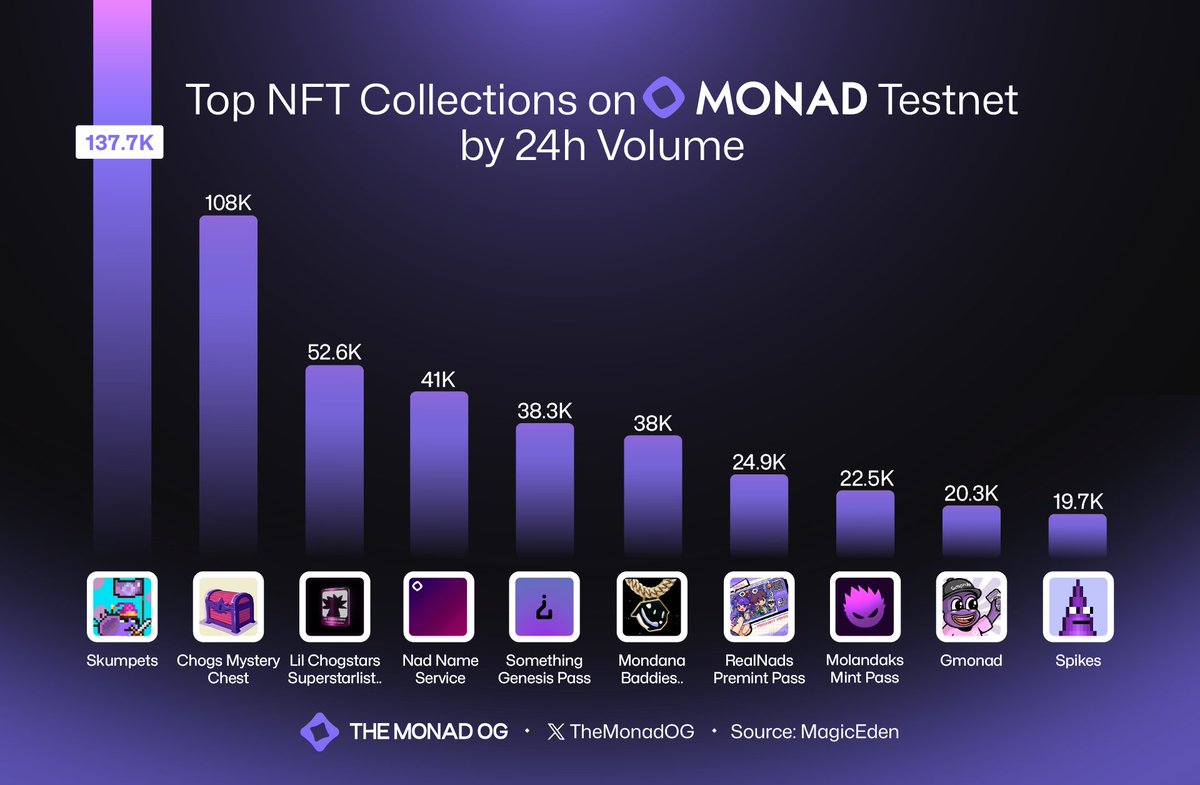 TheMonadOG's tweet image. Top NFT Collections on Monad Testnet by 24H Volume
@skrumpeys
@ChogNFT
@chogstarrr
@NadDomains
@SomethingMonad
@mondanabaddies
@RealNadsClub
@molandaks_xyz
@spikynft_xyz