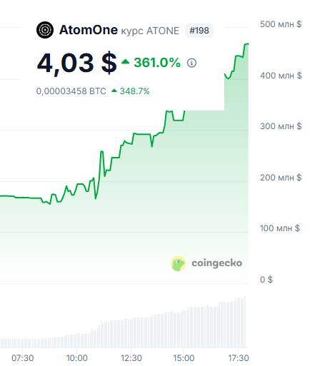 The coin is just flying to the moon at high speed. <a href="/jaekwon/">jae kwon</a>
made a holiday for the community today and he can be congratulated too!