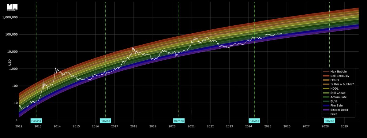 Her halving sonrası gelen boğa nerede?
İçeride bir boğamız kaldı 😂 #Uptober, onu bize geri ver!