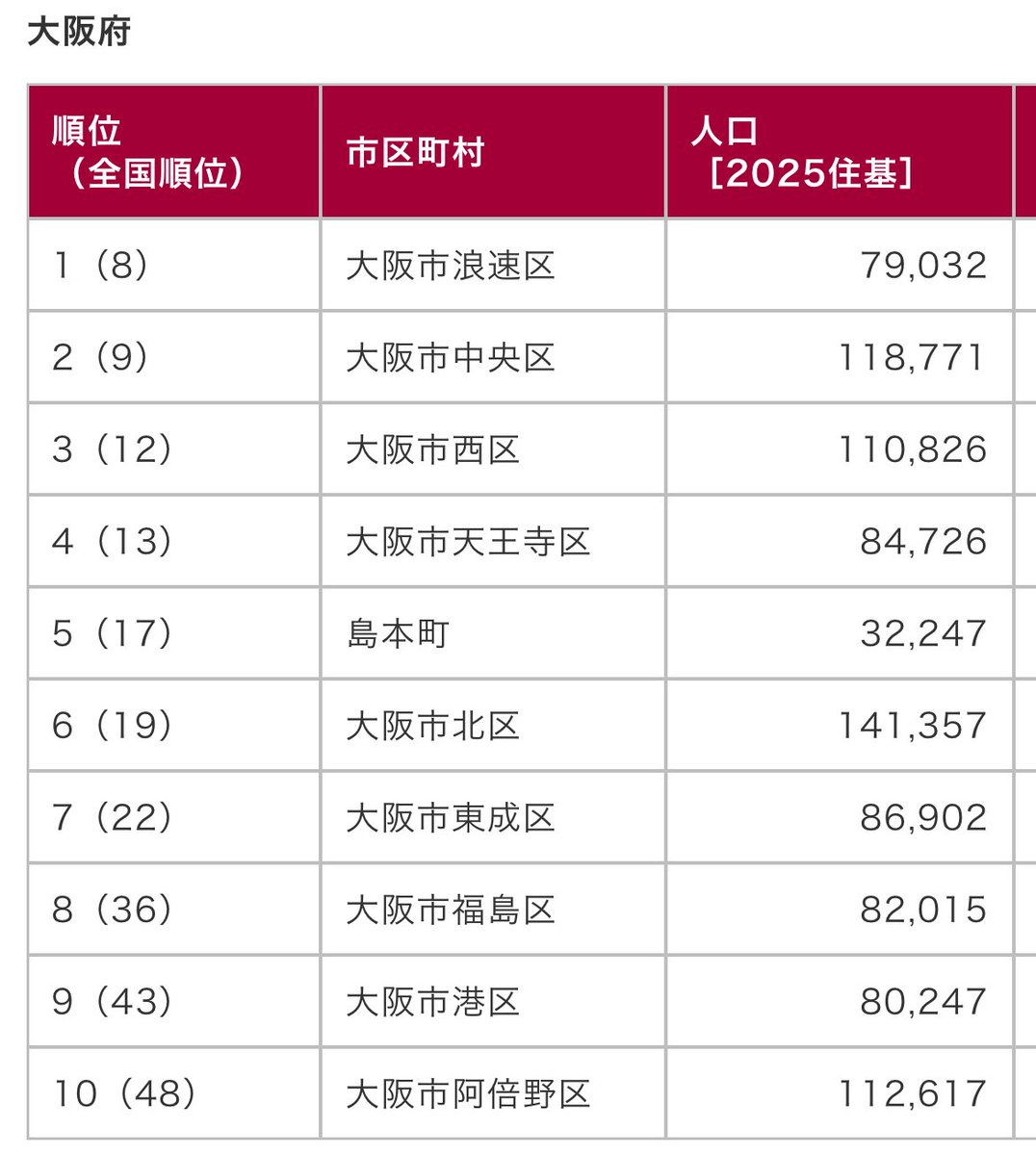 人口増減率ランキング、港区が大阪府下で9位になっていました。万博で働く人の暫定流入もありますが、弁天町駅周辺の開発などプラス要素もあり。万博のお陰で活性化されました。  人口増減率ランキング2025［総人口］――全国TOP50・人口規模・都道府県別https://t.co ...