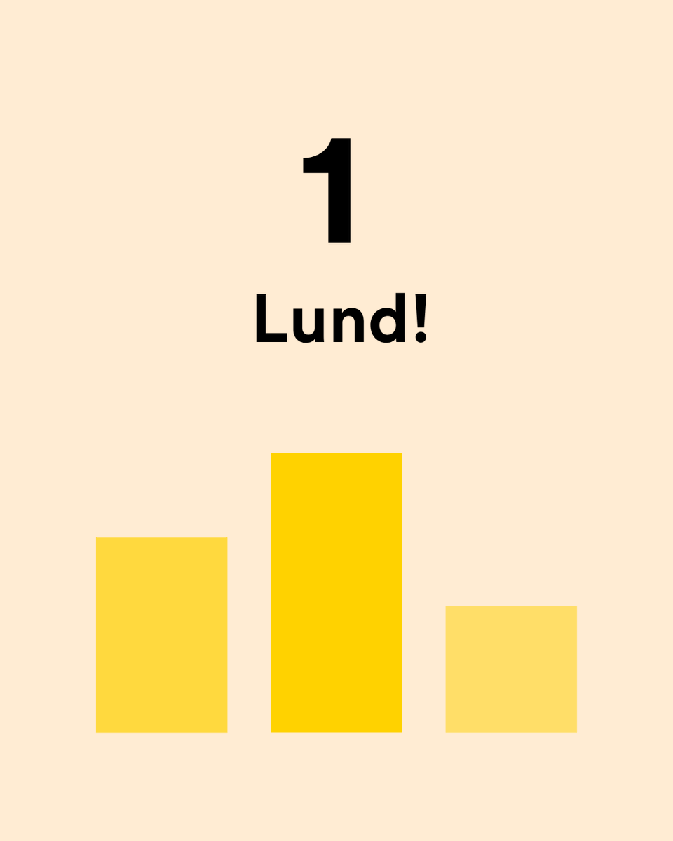 I Kommunvelometern 2025 toppar Lunds kommun listan med högst poäng av alla kommuner 🎉 Cykeln har en självklar plats i både stadsbilden och i planeringen. Läs mer om årets topprankade kommuner cykelframjandet.se/nyheter/2025/1…