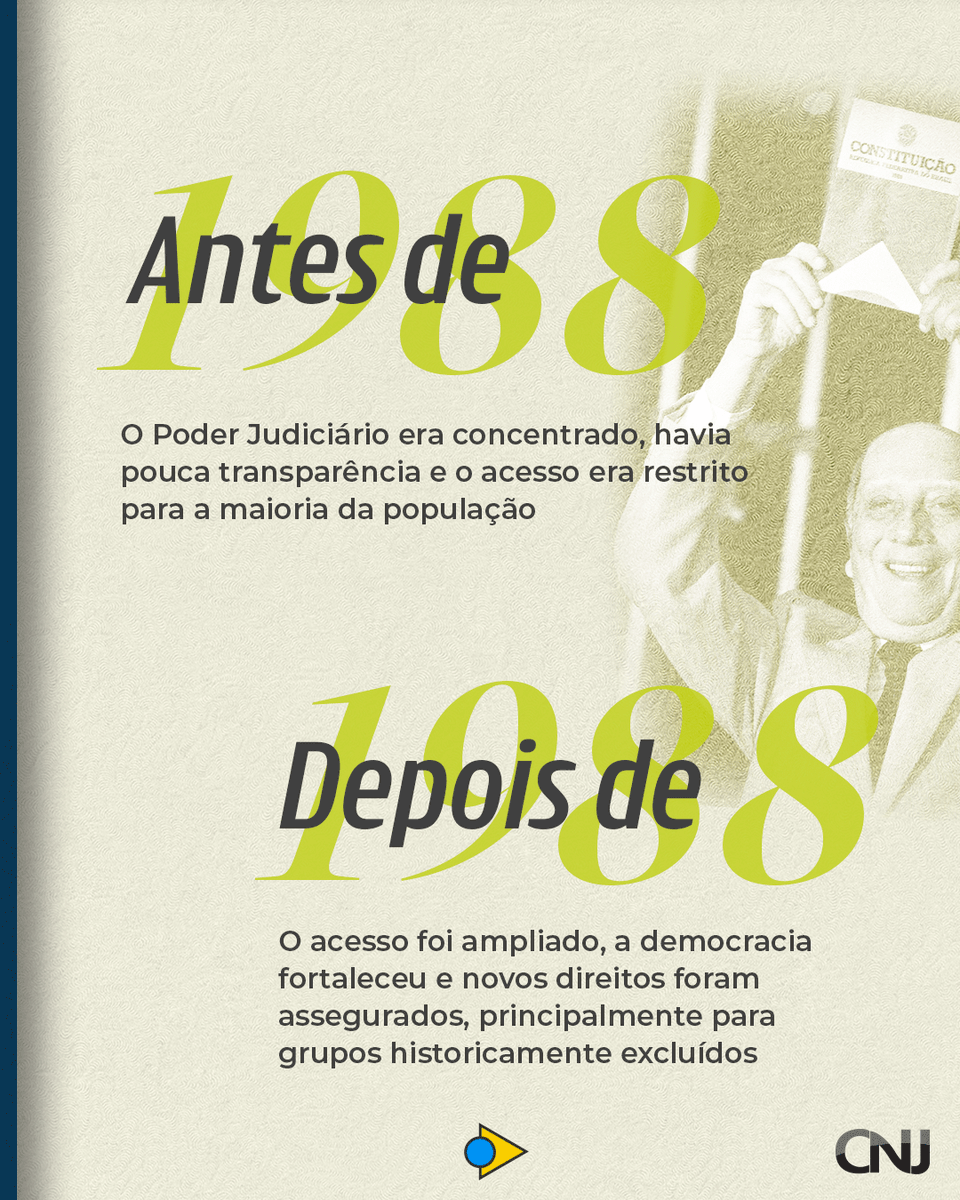 CNJ_oficial's tweet photo. ⚖️📜 Viva a democracia, a Justiça e a Constituição!
🙌 Em 1988, o Brasil conquistou uma nova Justiça, que é independente, democrática e acessível.
O STF protege a Constituição e o CNJ garante que ela chegue a todos.
#37AnosdaConstituição #CF88 #JustiçaSoberana https://t.co/GKR3R5PN7o