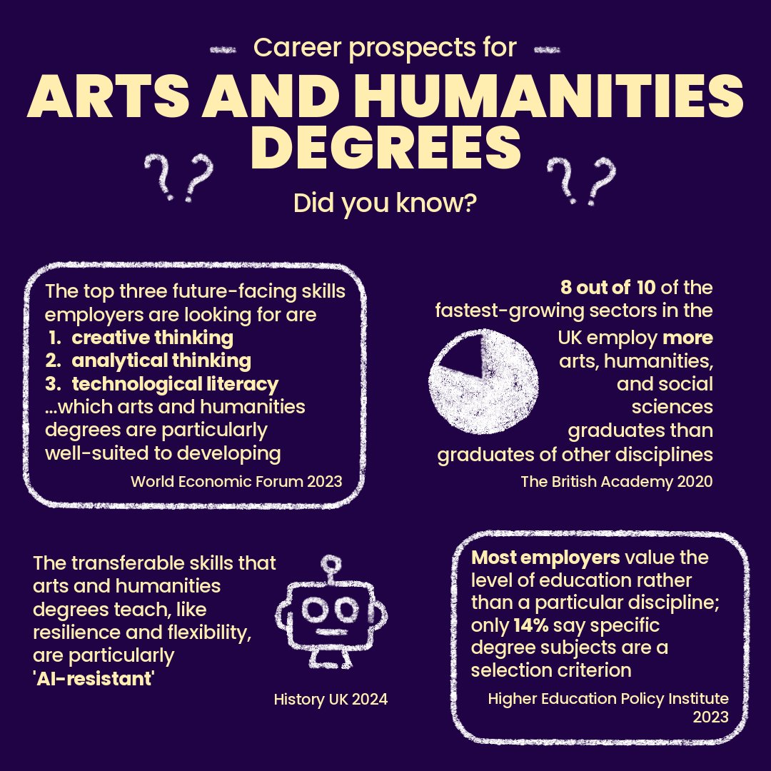 Kings_Outreach's tweet image. Did you know that #artsandhumanities degrees are some of the most employable? 💼 Students can go on to a range of #careers with future-proofed transferable skills 🧠 #uni #ucas #ahss