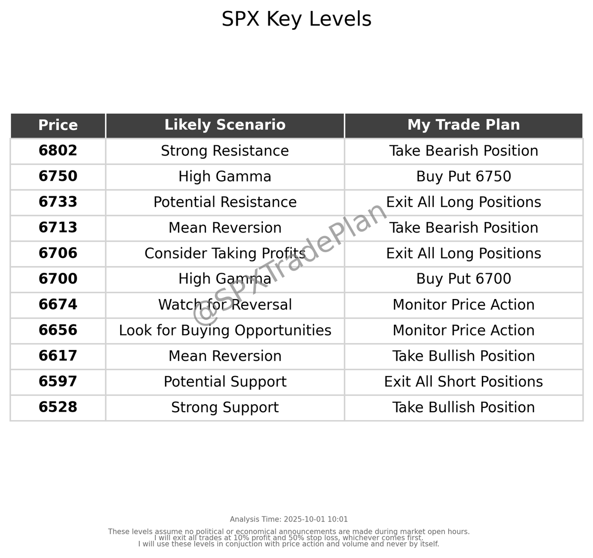 SPXTradePlan's tweet photo. My updated trade plan for today. Follow for updates. Share your successes/fails! $SPX #SPX #DayTrading #StockMarket https://t.co/MBl5NSm3rD