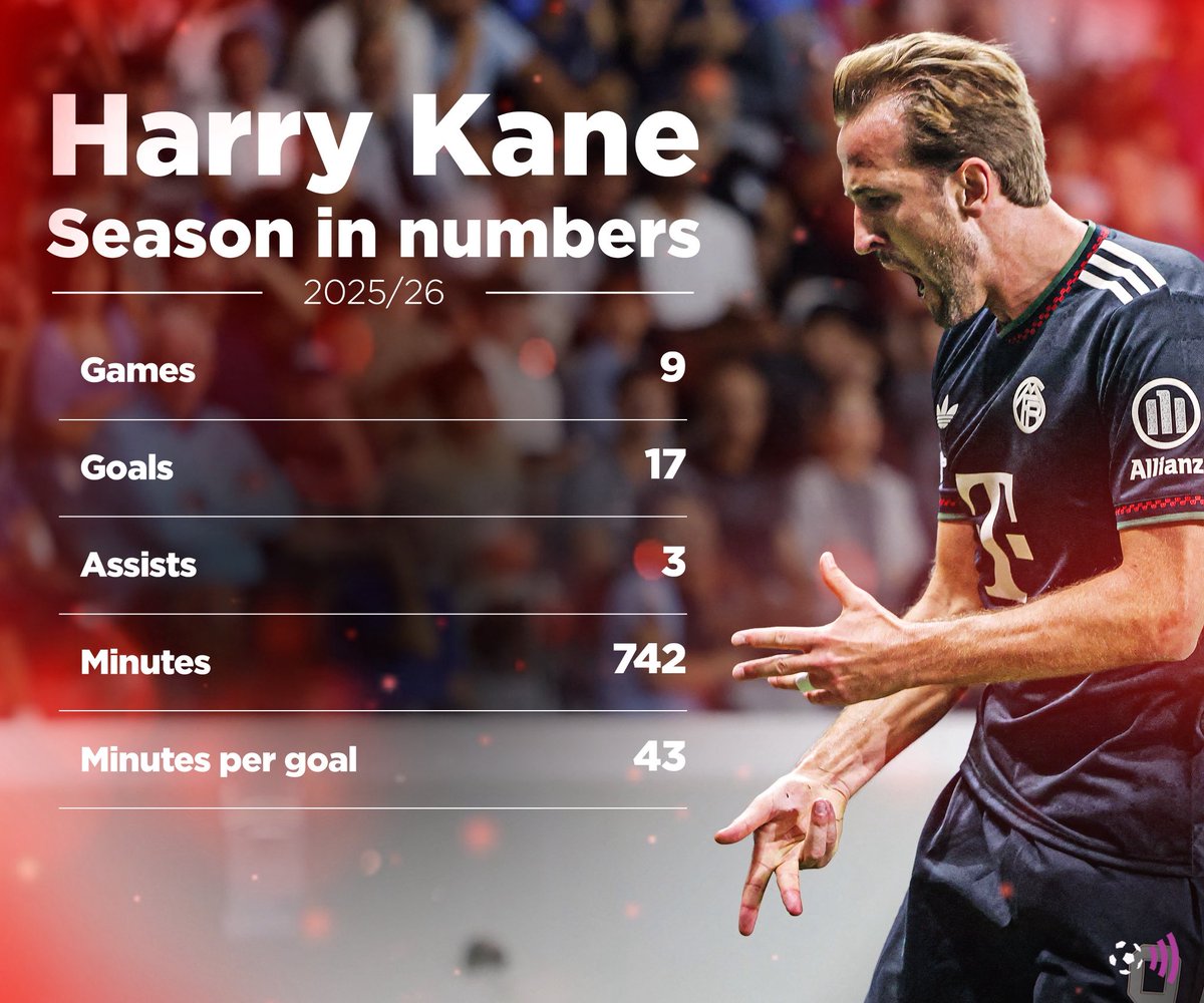 Name a better player in Europe this season than Harry Kane 👇