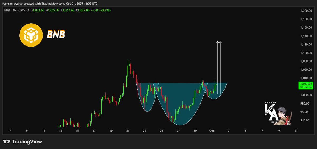 $BNB is forming a clean Cup and Handle on the 4h chart! 🚀 A confirmed breakout above the $$1,030 neckline resistance targets $$1,100+. Keeping a close eye on this