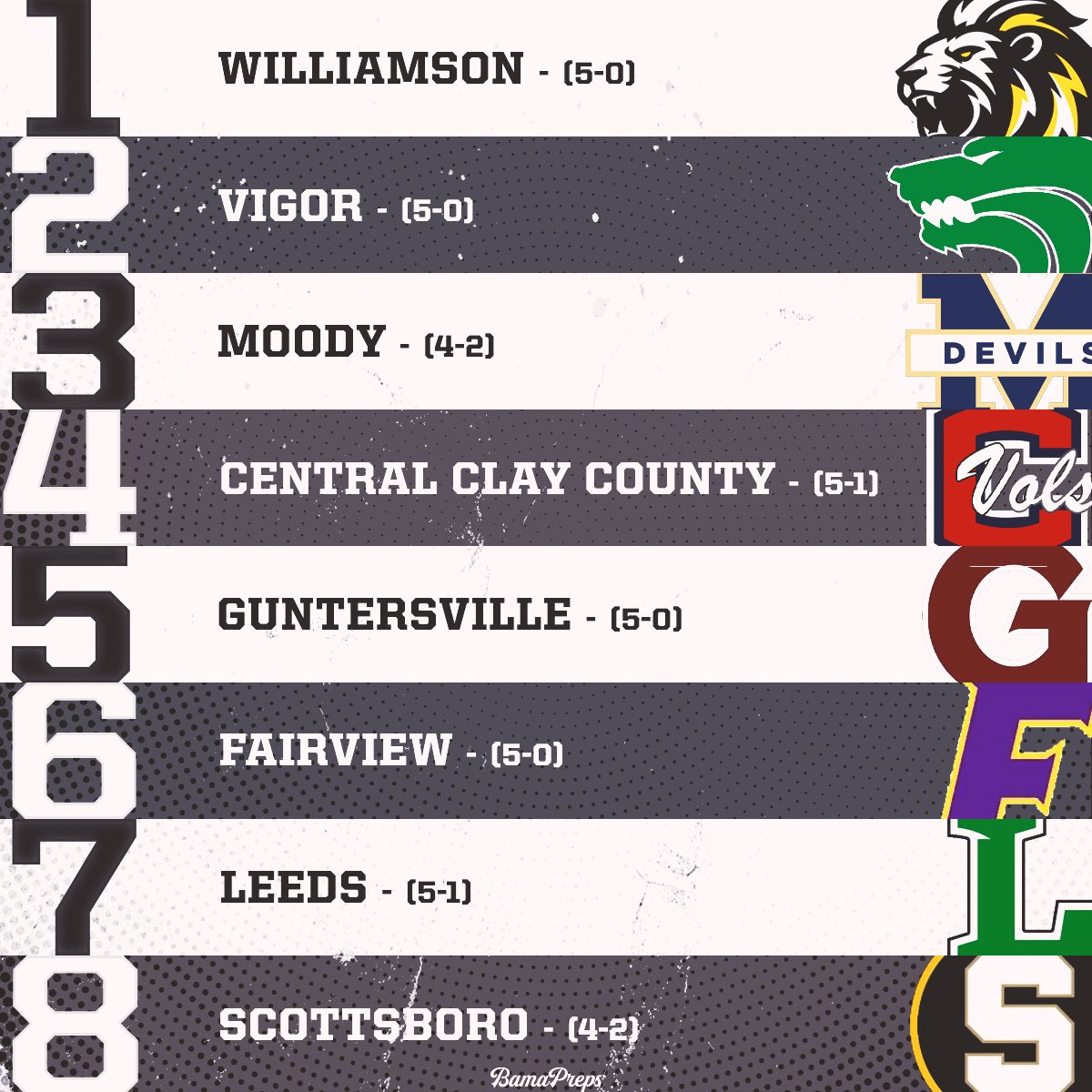 Our Week 7 5A Power 8 is HERE! 

Williamson jumps to the top with an EMPHATIC 100-0 victory over Murphy High School! 

Moody falls to 3 with a loss to 7A powerhouse Auburn. 

Who else deserves to make it next week?