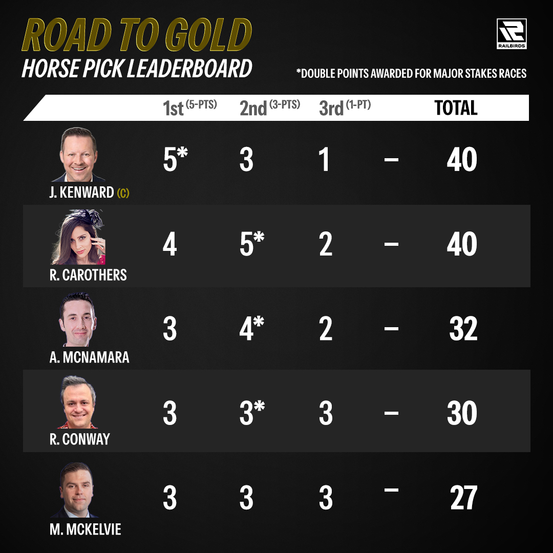 As we enter Week 6 of the "Road To Gold" 🏆, we find the horse pick standings as close as ever!

The <a href="/TrophySmack/">TrophySmack</a> championship belt will be decided on <a href="/BreedersCup/">Breeders' Cup</a> weekend!

🏇 Follow <a href="/myrailbirds/">myrailbirds</a> for this week's horse racing winner picks from <a href="/kenwardskorner/">Joey Kenward</a>, <a href="/RenCarothers/">Ren Hakim Carothers ن</a>,