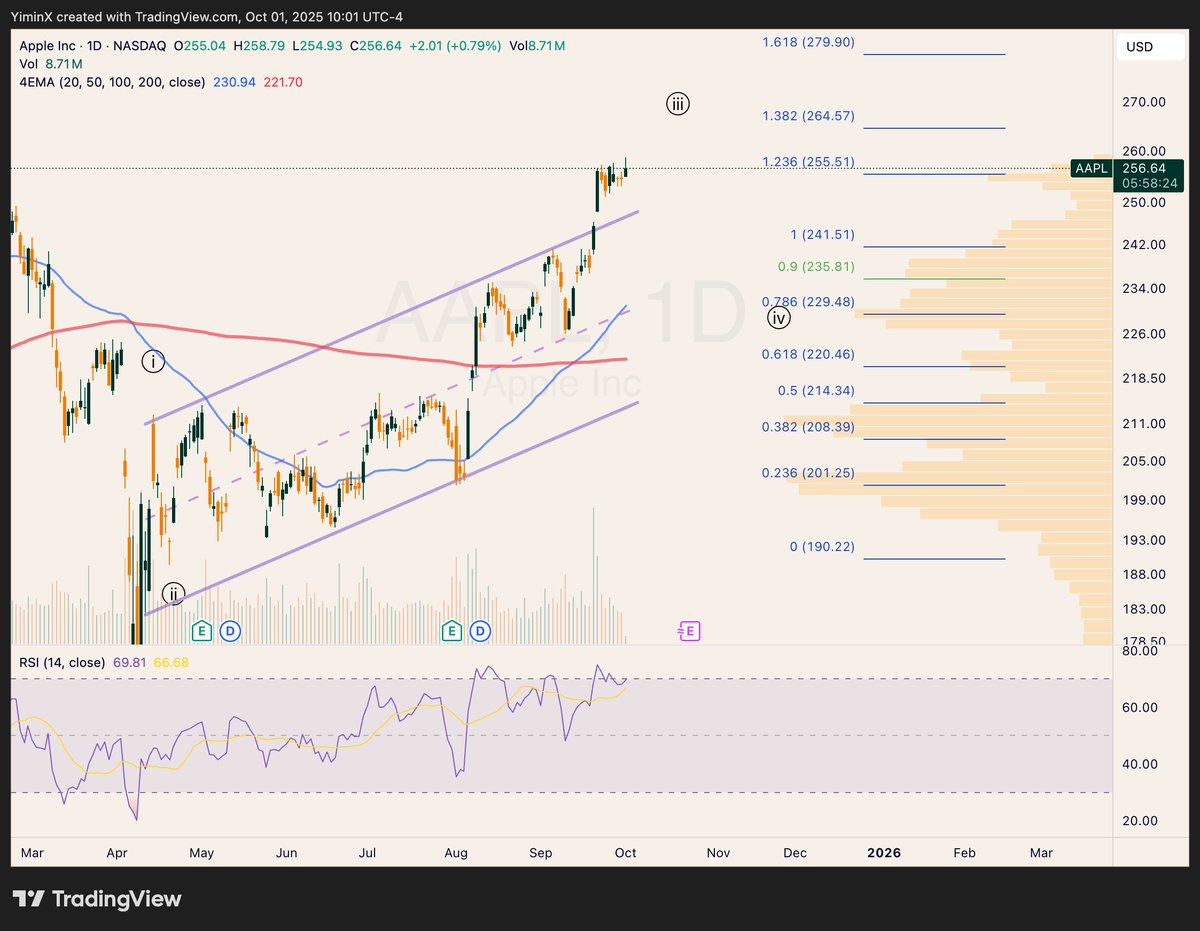 $AAPL is in a wave iii path to $265+

Apple has been on a powerful run since the White House announcement in August.

It then benefited from the $GOOGL regulatory outcome.

Now, it is within touching distance of the wave iii target.