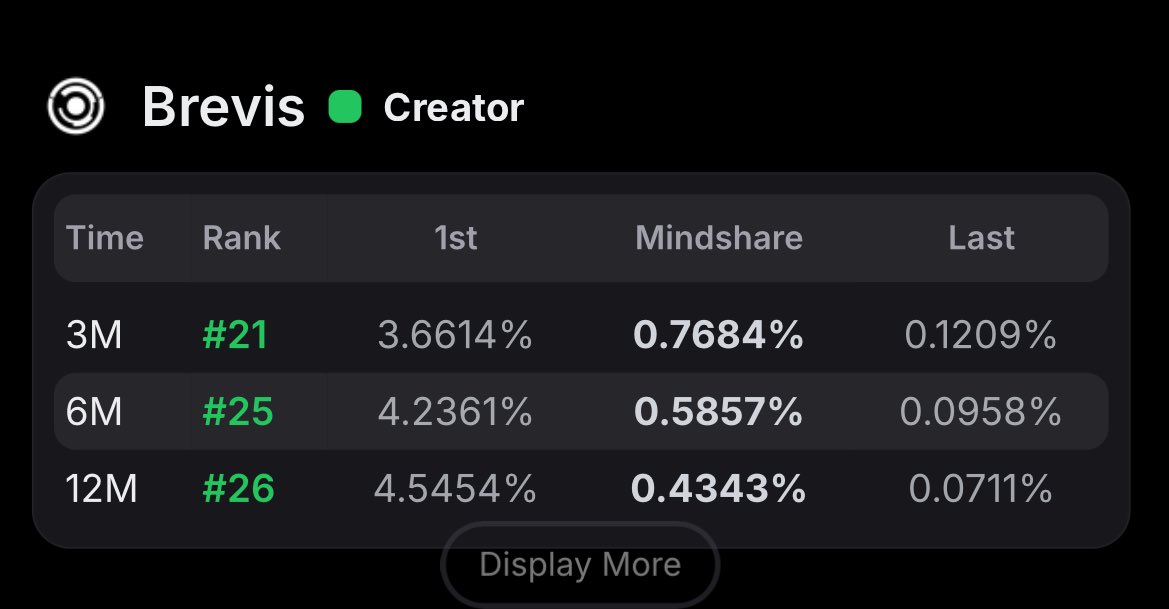 cryptobullflow's tweet image. just realised im top 30 on the @brevis_zk 3-12m creator leaderboard 

pays to be early 🤌

identified some months back that brevis could potentially have a kaito campaign

put out no more than 5 tweets sharing that alpha 

now positioned nicely