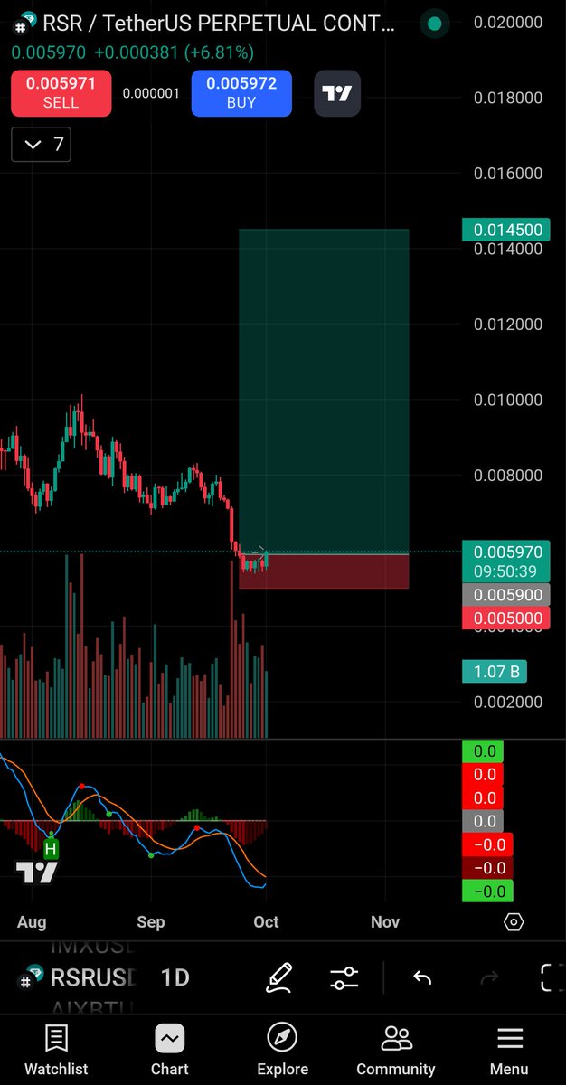 RANA_DANI_'s tweet photo. $RSR Buy/Long
Entry Zone:
$0.059 – $0.055
Targets 🎯
$0.08 | $0.012 | $0.0145
Stoploss
$0.05
#Crypto #RSR #RSRusdt #Trading #DOT #BTCchart #ETHanalysis #signal #RANADANI #cryptoSignals #Altcoins #Altseason #TA #Ethereum #BTC #NEWS @ZakaWaqar https://t.co/pUu3HUecu4