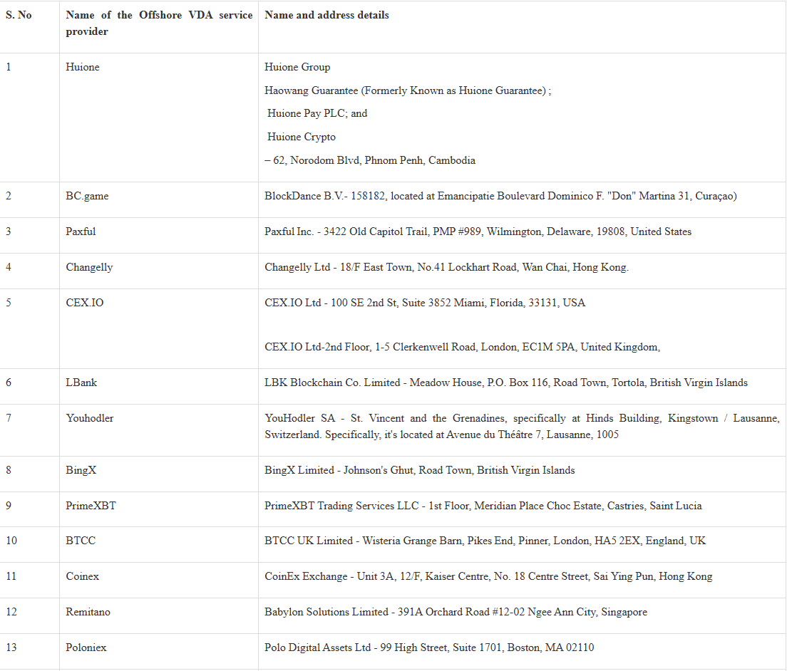 BREAKING: 🇮🇳 FIU India issues notices for non-compliance to 25 offshore  crypto exchanges.