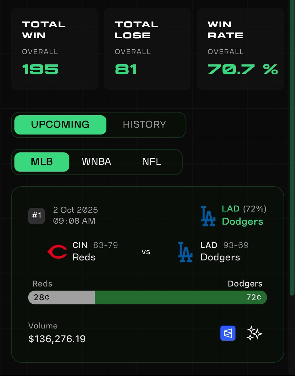 AIxBET의 LA Dodgers 대 Cincinnati Reds 경기에 대한 예정 신호, 전체 승률 70.7%