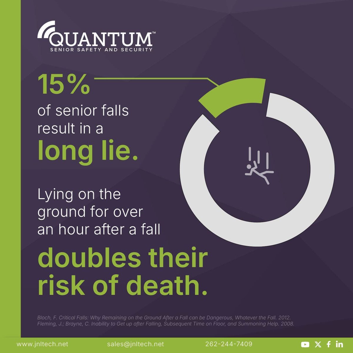 JNLTechnologies's tweet image. A “long lie” doubles the risk of death for seniors.
At JNL, we take these cases seriously. That’s why we provide Fall Detection.
Learn more: buff.ly/DLIqPl8
#FallDetection #FallPrevention #SeniorLiving #SeniorSafety #AgingServices