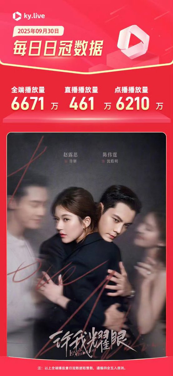 leli281119's tweet photo. Wow! Wow!
Very surprise! Very awesome!! 
Very good!!!👍🏻👍🏻👏🏻👏🏻
#LovesAmbition 👑
Cool Cloud
Total playback volume : 
66.71 million

On-demand playback volume
62.1 million

🎊🎊🎊🎊🎯🎯🎯🎯
#ZhaoLusi 
#ZhaoLusixLovesAmbition https://t.co/o909WhfdwF