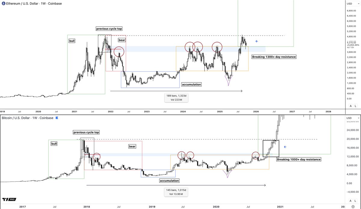 damskotrades's tweet photo. habibis

Told you not to turn full Ethereum bear into 1300+ day old support we just flipped. 

Beautiful bounce. 

This will go higher this cycle. https://t.co/WnAPbOGtg6