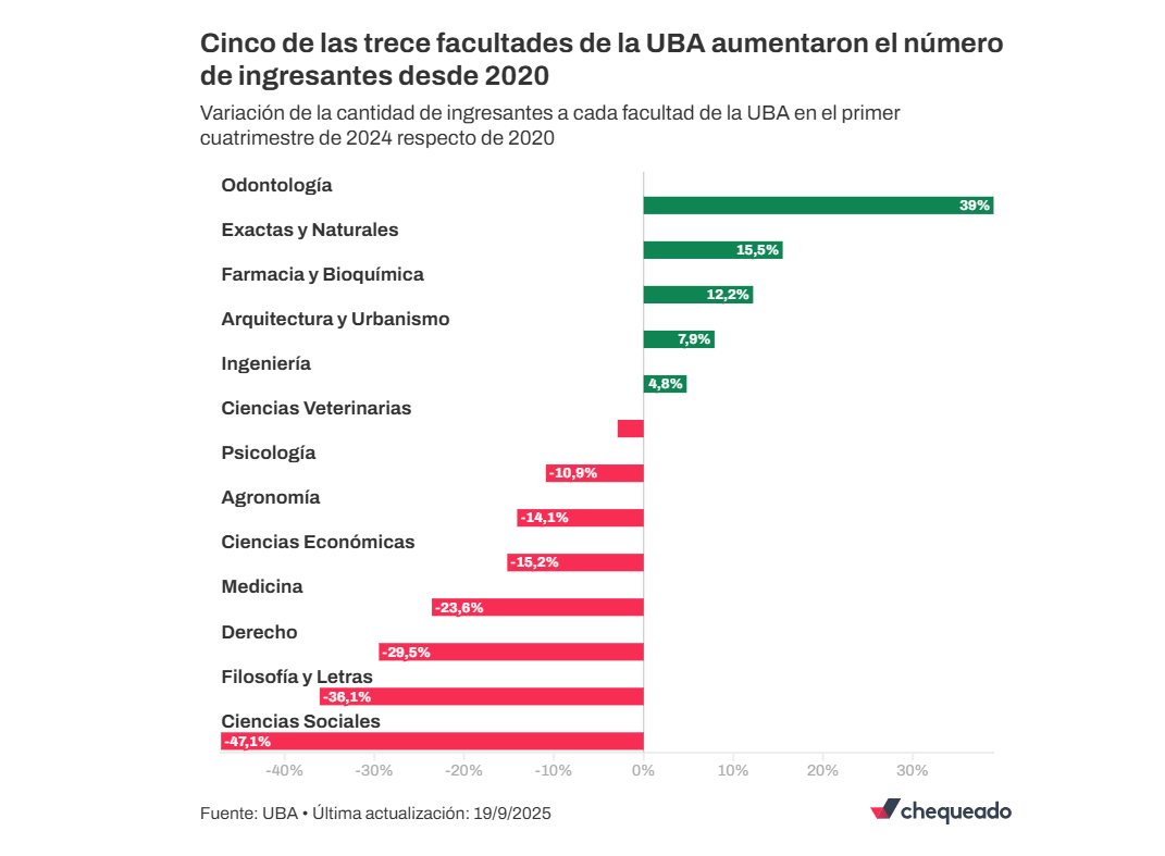 RoyHora's tweet image. Asistimos a un cambio profundo en las elecciones de carrera de los jóvenes. Impresionante pero no sorprendente, ya que replica tendencias globales. El tema de fondo: caída del atractivo de las cs. sociales y humanas, ascenso de STEM. Acá los datos de ingreso a la UBA, 2020-2024.