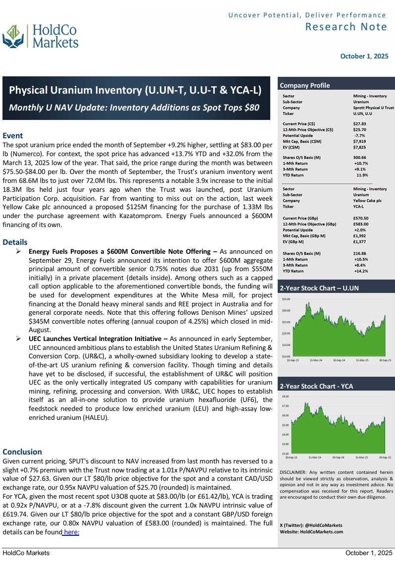HoldCo. Markets (@holdcomarkets) on Twitter photo Month end #uranium NAV updates for $SPUT and $YCA. 
👉Financings & inventory increases as the spot tops $80/lb.
👉On huge volume y'day, $SPUT now at a premium to NAV.
**Not investment advice, just opinion, observation & analysis.  Pls note the disclaimer**
holdcomarkets.com/post/the-month… Month end #uranium NAV updates for $SPUT and $YCA. 
👉Financings & inventory increases as the spot tops $80/lb.
👉On huge volume y'day, $SPUT now at a premium to NAV.
**Not investment advice, just opinion, observation & analysis.  Pls note the disclaimer**
holdcomarkets.com/post/the-month…