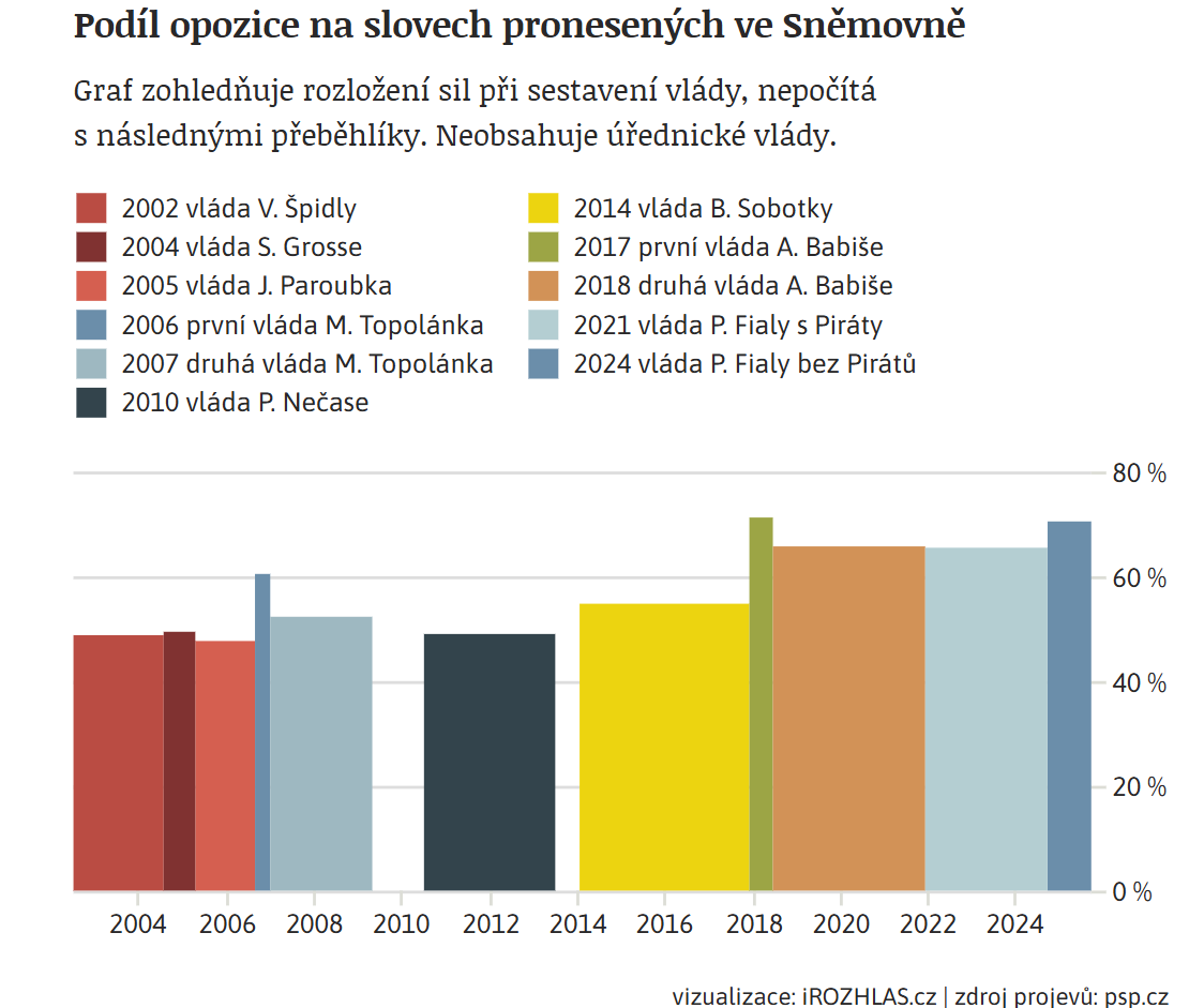iROZHLAScz's tweet photo. DATA | Na celkový počet slov ve Sněmovně vyhrává v tomto volební období Tomio Okamura (SPD), následován Andrejem Babišem, Karlem Havlíčkem, Alenou Schillerovou a Patrikem Nacherem (všichni ANO). https://t.co/NCySeuBZL9 https://t.co/46iuO8fcW3