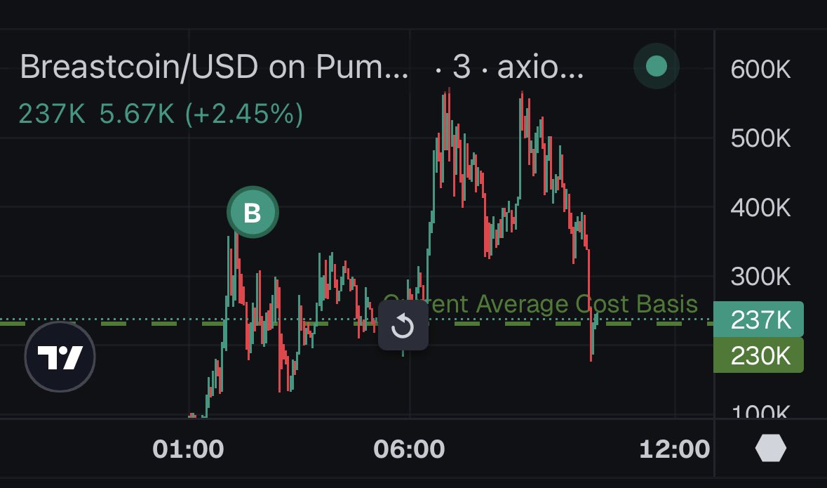 CodedStallion's tweet image. Month of the boobies just getting started 

Higher 📈

$Breastcoin 🩷