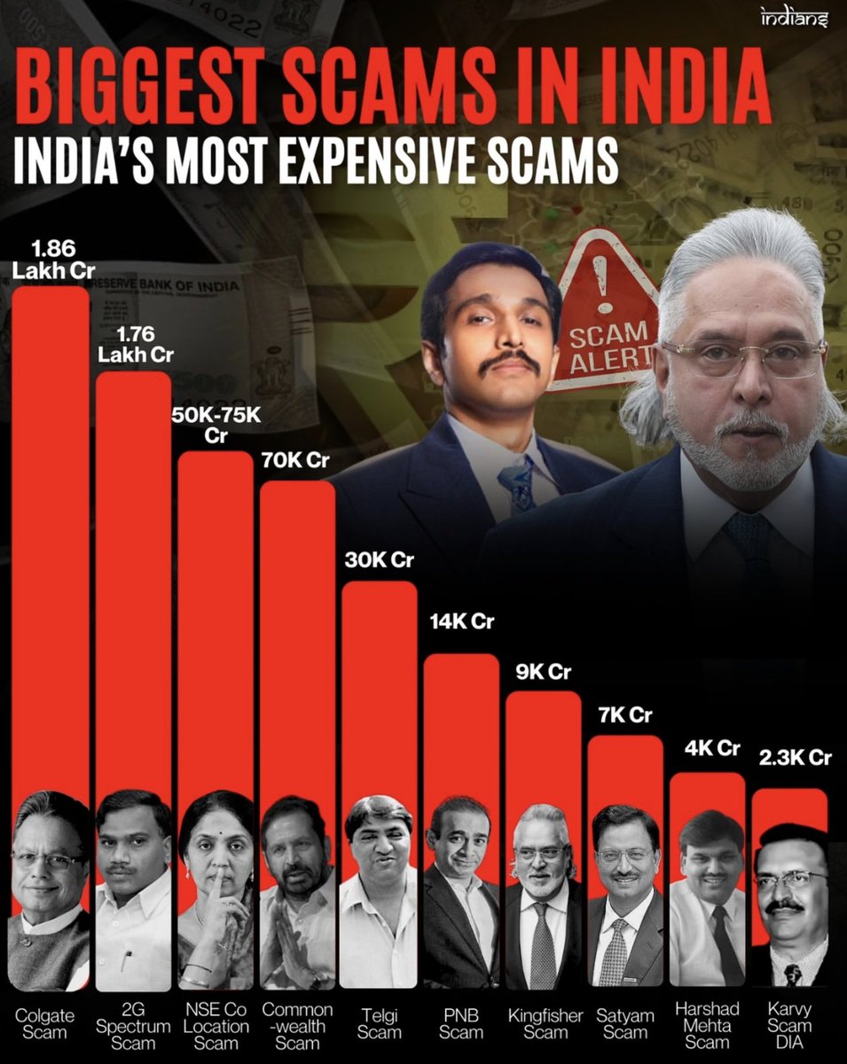 msameerup's tweet photo. From coal to kingfishers, India's scam history runs in lakhs of crores. Faces may change, but the price is always paid by the people🇮🇳💔 https://t.co/Je0j0fKHZE