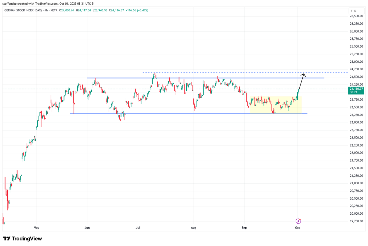 stoffengg's tweet photo. #DAX30 pushing toward a test of ATH. https://t.co/mN4QupaE5n