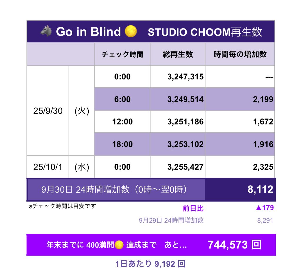 10/2用配布

いよいよ10月！
新しいことが多くてアタフタしてると
思いますが、何かあったらいつでも
質問してくださいね！

年末までに
スタジオチュム4M目指して
🔗 youtube.com/playlist?list=…

🔗 youtube.com/playlist?list=…

🔗 youtube.com/playlist?list=…

※YouTubeリストは1度再生したら