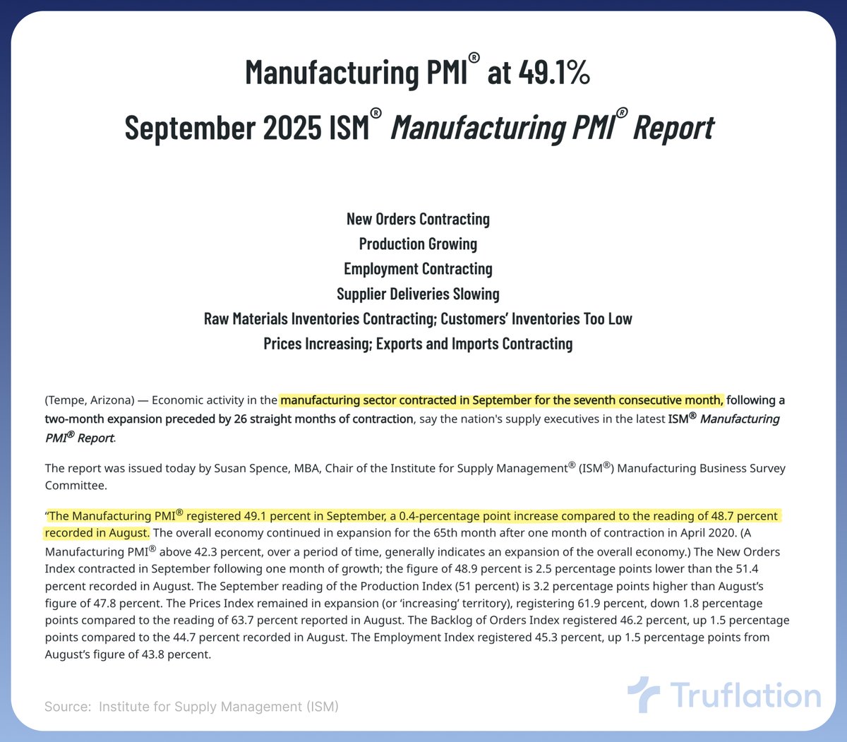 🇺🇸 ISM Manufacturing PMI is out:

✦ PMI: 49.1 (vs. 49.0 expected, 48.7 prior)
✦ Employment: 45.3 (contracting)
✦ Prices: 61.9 (rising)

Manufacturing is still contracting (<50), but at a slower pace.

What are your thoughts?

We’ll break this down throughout the day.