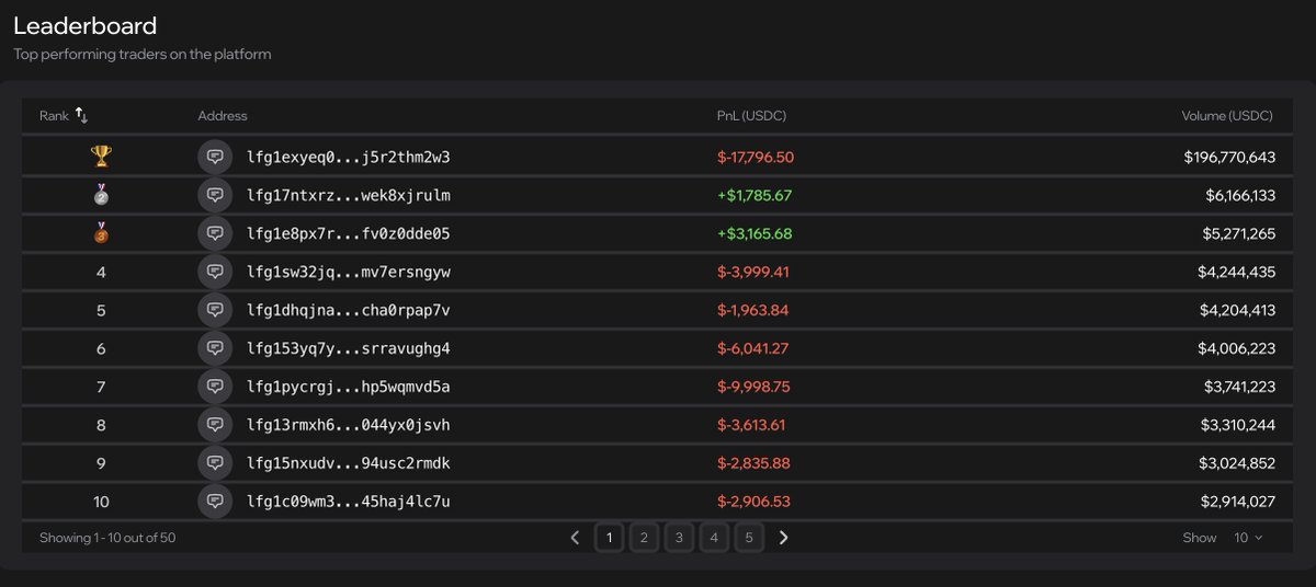 lfg_land's tweet photo. Leaderboard just got updated on LFG!!! Testnet 🏆

Time to check your rank and scope out the competition👀 

Remember, $35,000 in $LFG rewards 💰 (at TGE listing price) is up for grabs in Epoch 1. https://t.co/iLbCrcFhs4