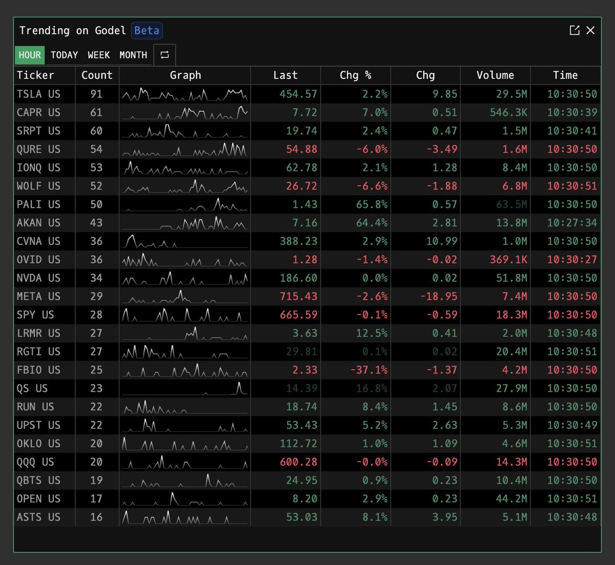 GodelTerminal's tweet image. Sneak preview of the trending tickers feature - $TSLA $CAPR and $SRPT running the leaderboard this morning